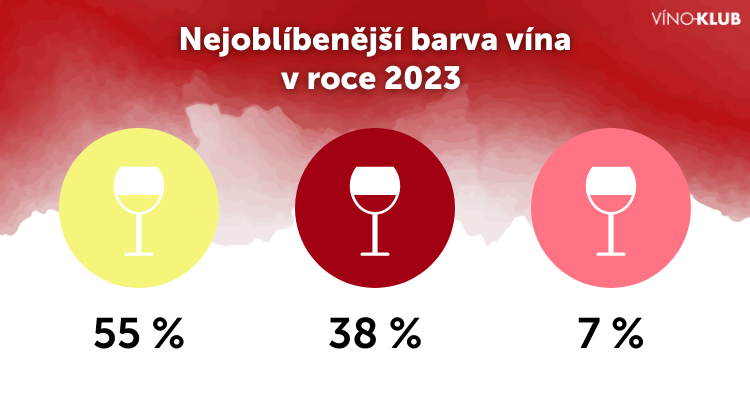 Nejoblíbenější barva vína ve Víno-klubu 2023