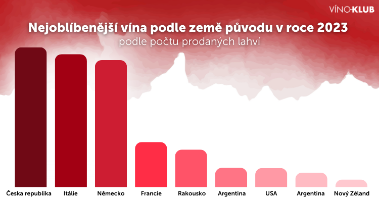 Nejoblíbenější vína podle země původu 2023