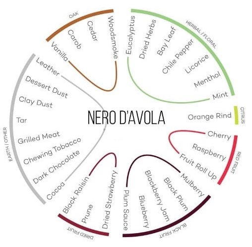 Chuťové spektrum Nero d’Avola